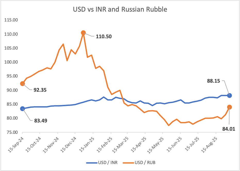 understanding the fall of the Russian ruble chart