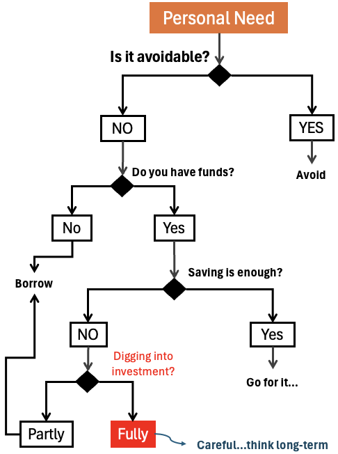 When to Sell Stocks for Personal Needs - Decision making flow chart