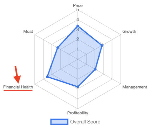Financial Health Algorithm - Stock Engine - Overall Score Spider Diagram