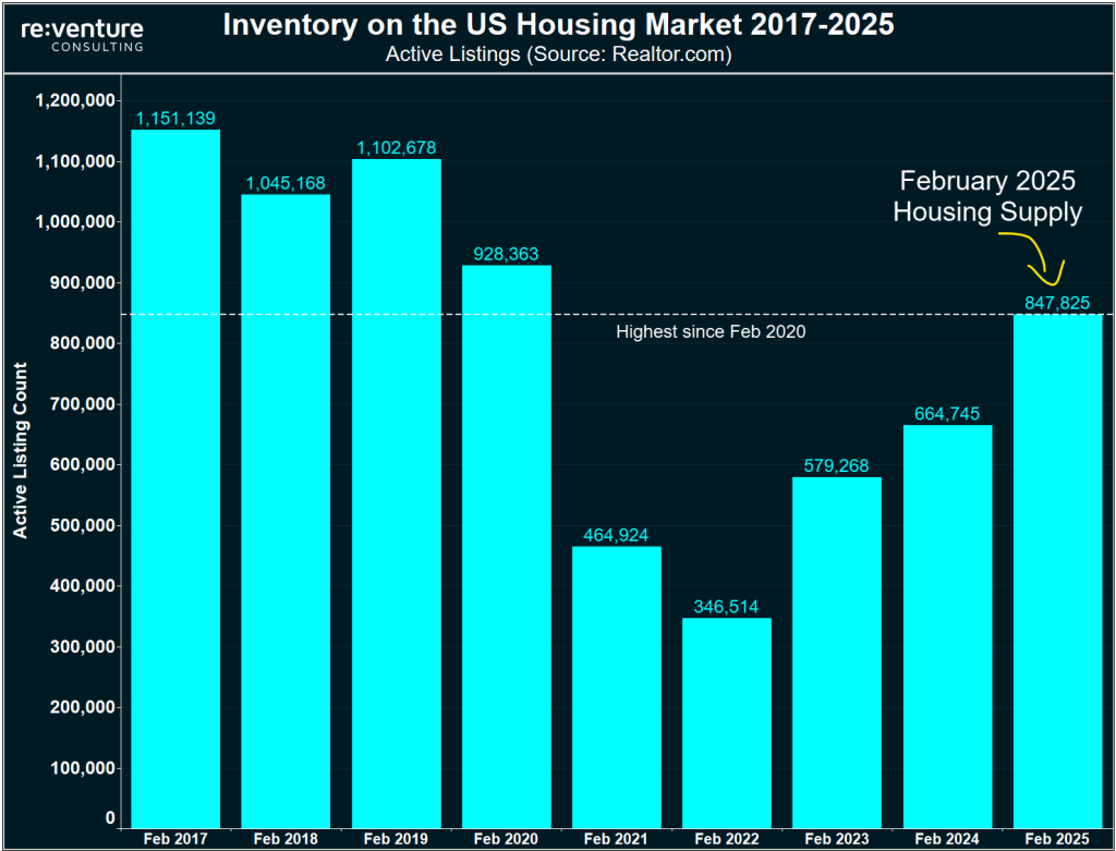 Inventory on the US Housing Market - Bar Chart