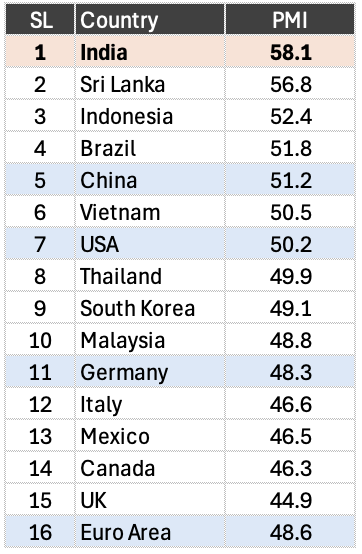 HSBC India Manufacturing PMI - India with 15 Other Countries (Regions)