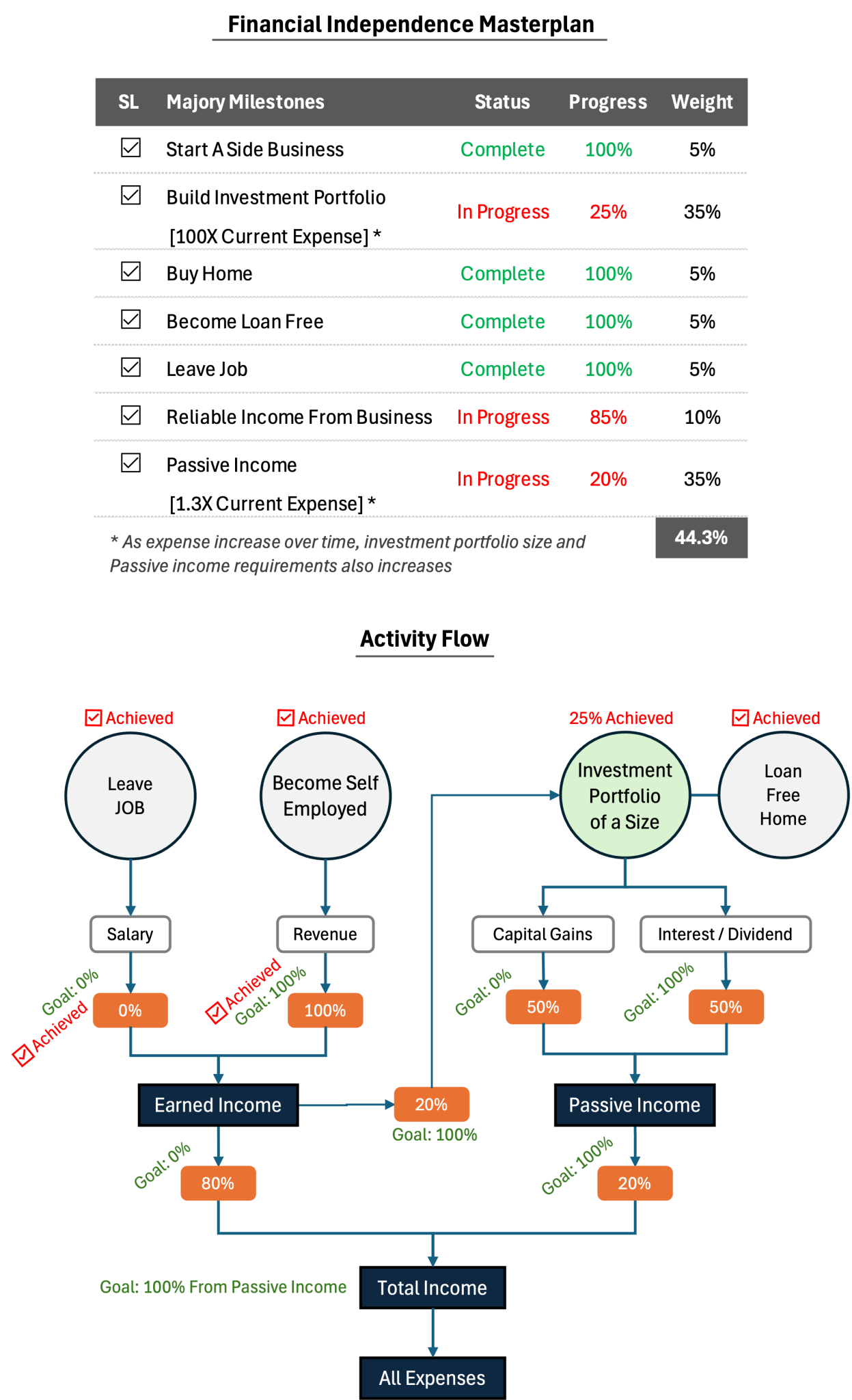 Financial Independence Masterplan table showing seven milestones — start a side business, build investment portfolio, buy home, become loan free, leave job, reliable income from business, and passive income — with their status, progress and weight, alongside an activity flow diagram, totaling 44.3% overall progress.