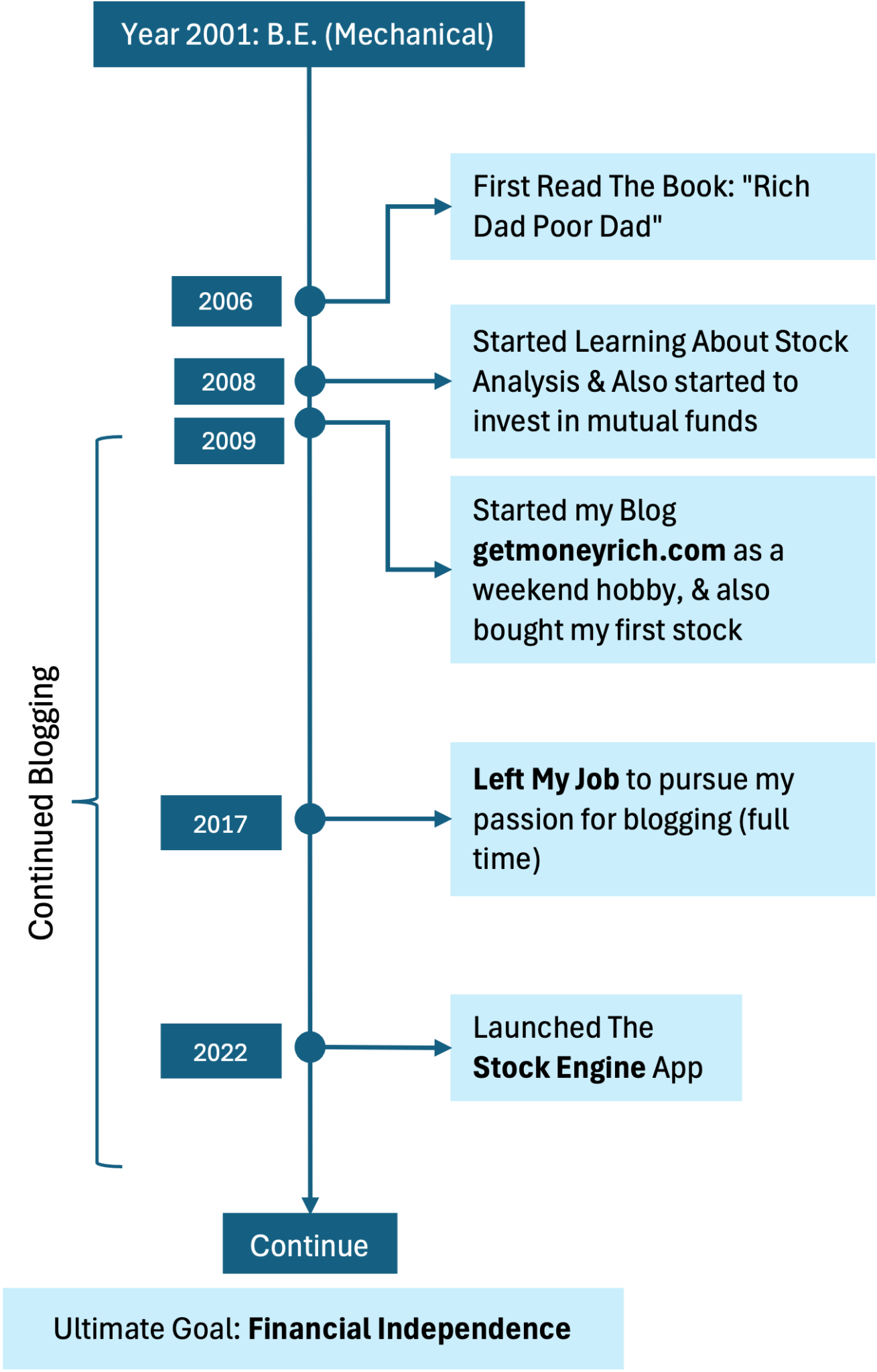 Timeline of Mani's journey from 2001 (B.E. Mechanical) through discovering Rich Dad Poor Dad in 2006, starting to invest and blog in 2008–2009, leaving his job in 2017, and launching the Stock Engine app in 2022, working toward the ultimate goal of Financial Independence.