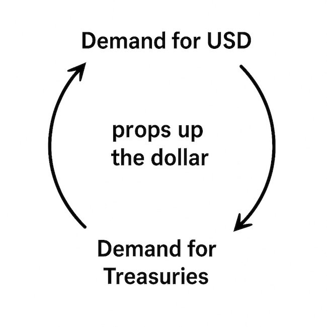 The US Dollars Dominance - Loop