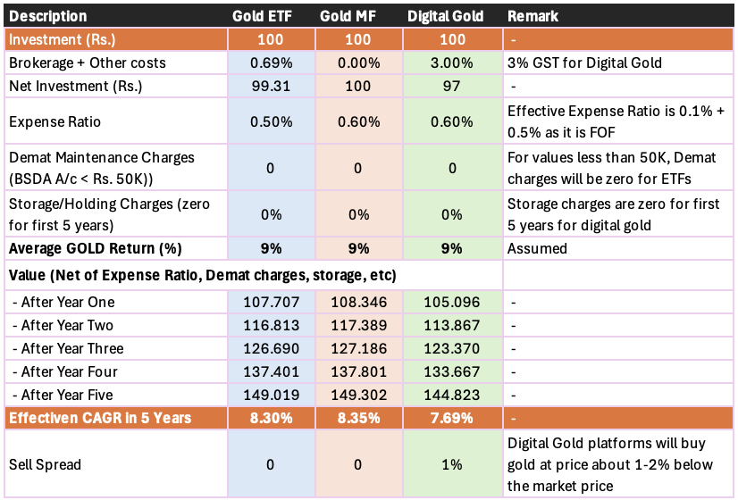 gold etf, gold mutual fund, digital gold cost and return comparison