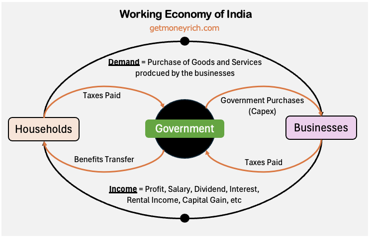 how does the economy work in india flow chart