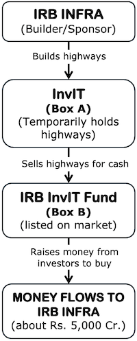 irb infra and invit relationship explained