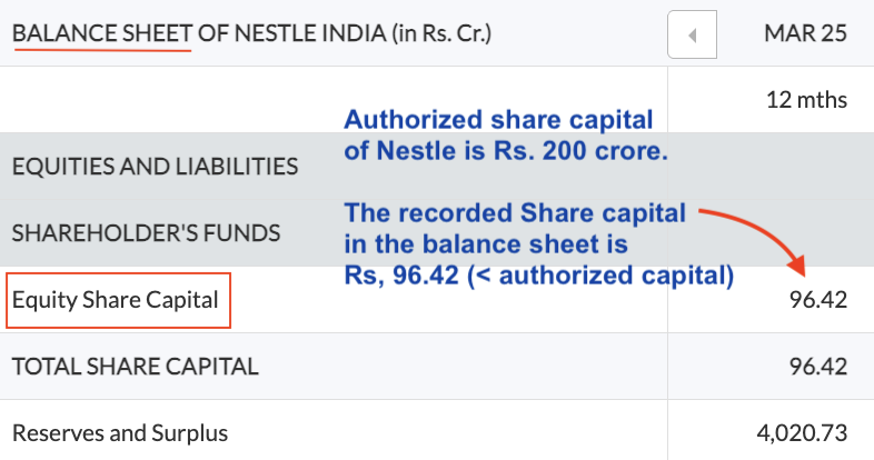 authorized share capital total share capital in balance sheet