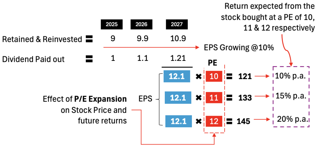 eps growth & pe expansion leading to price growth and returns