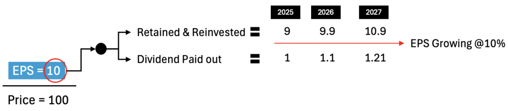 earning per share retained earnings dividend paid breakup and growth