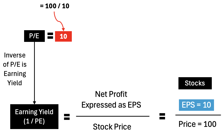 earnings yield formula inverse of pe