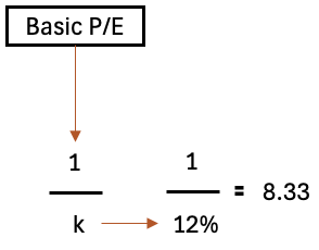 franchise p:e basic p:e and its component k