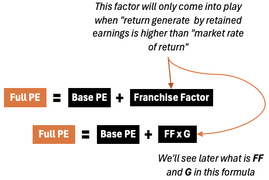 how to calculate full pe using base pe and the franchise factor formula higher than market rate of return
