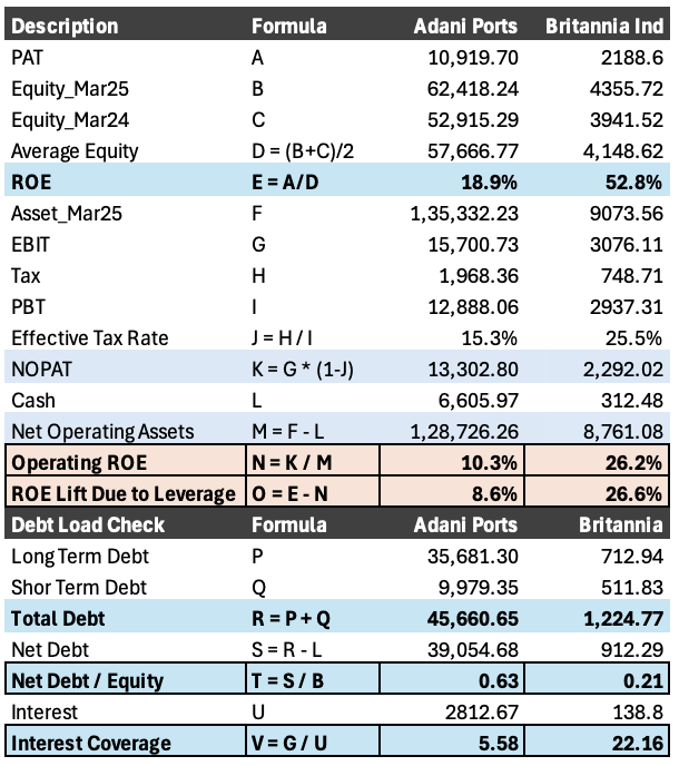 looking beyond high roe quality and leverage adani ports and britannia