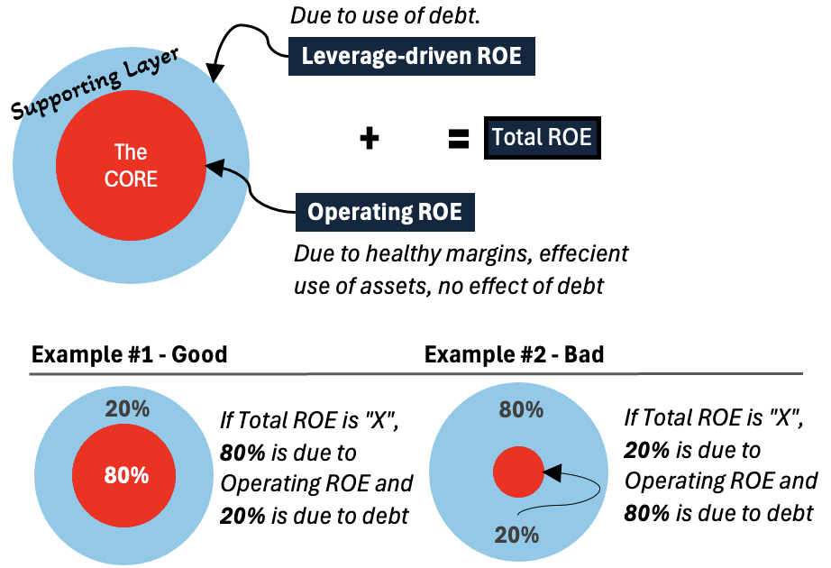 looking beyond high roe quality and leverage two layers of roe