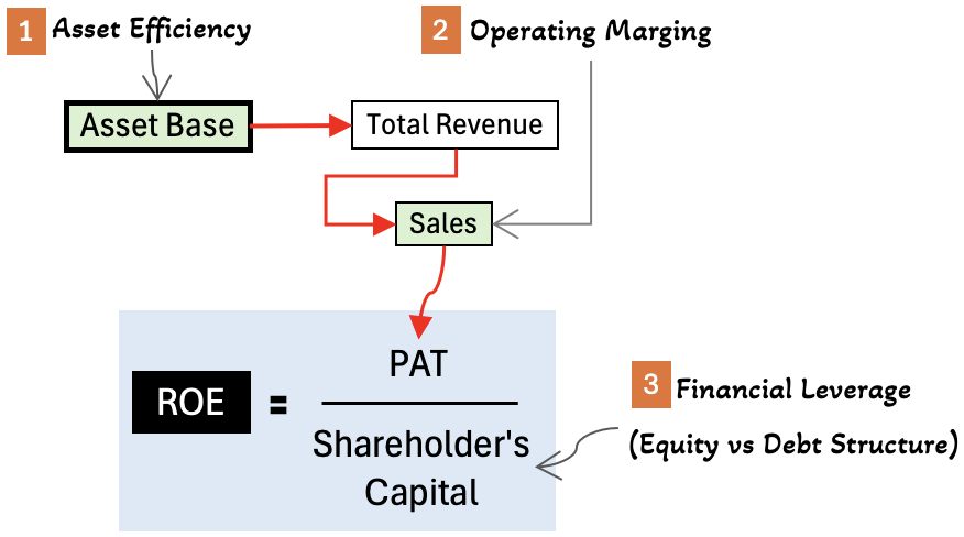 looking beyond high roe quality and leverage the 3 drivers of roe