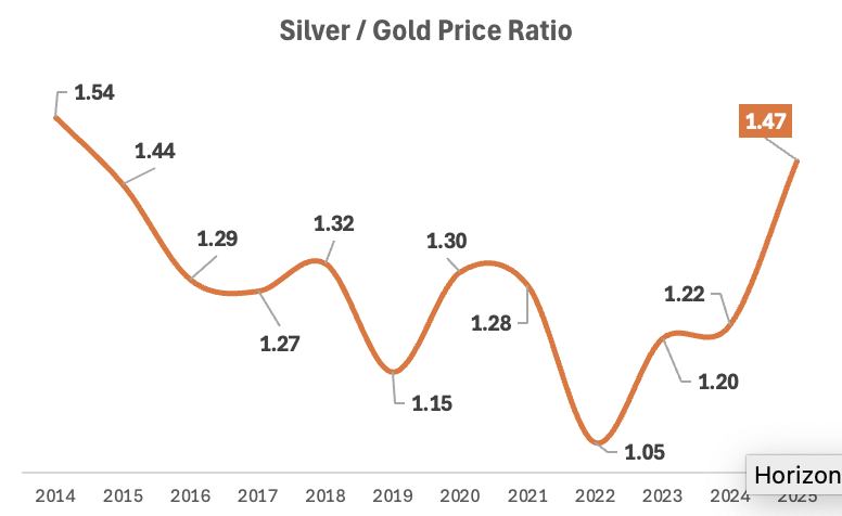 silver gold price ratio