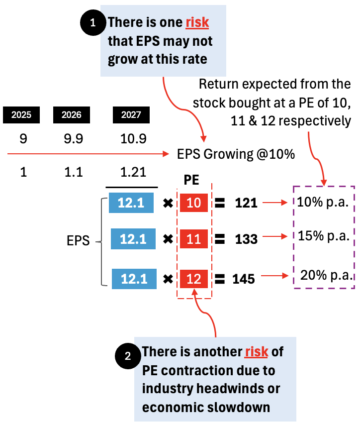 two risks associated with stock investing over risk free investing in fd