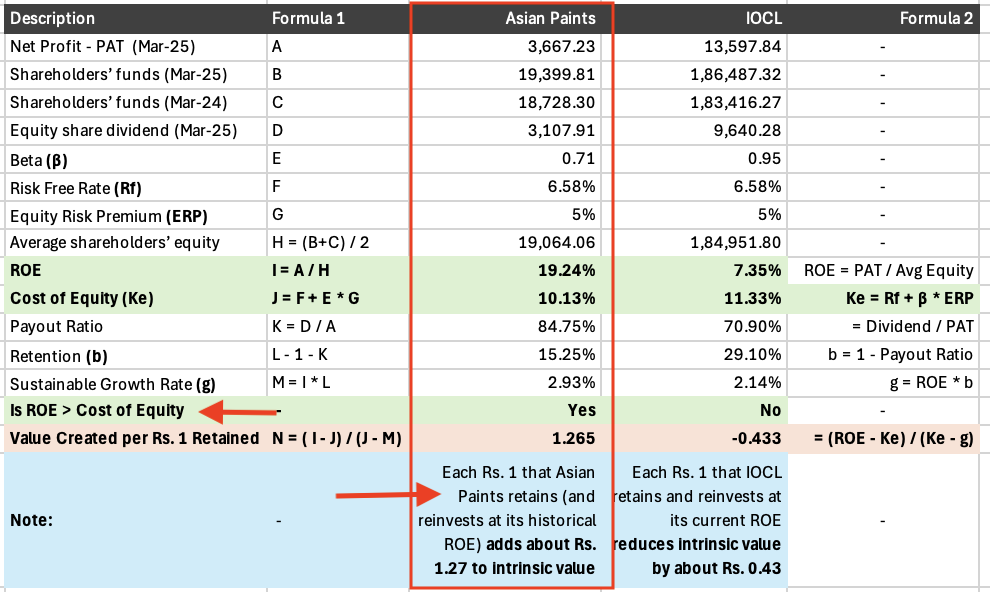 when growth destroys value why not all growth is good for investors ap calculation