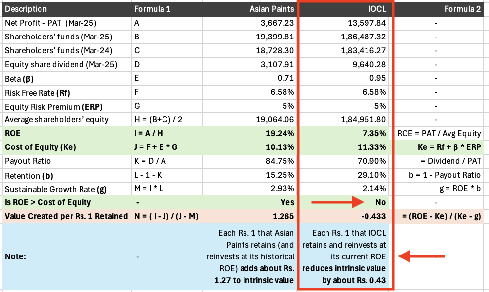when growth destroys value why not all growth is good for investors iocl calculation