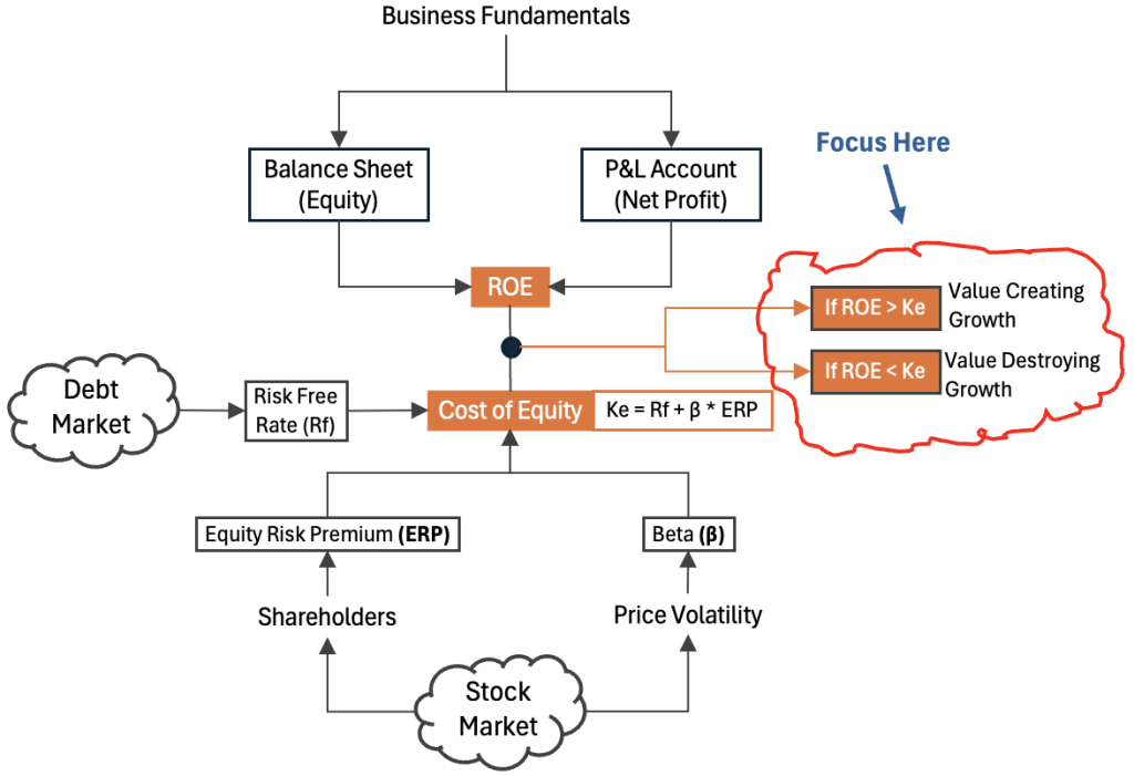 when growth destroys value mindmap