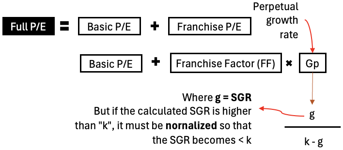 franchise p/e full formula - Perpetual Growth rate Formula