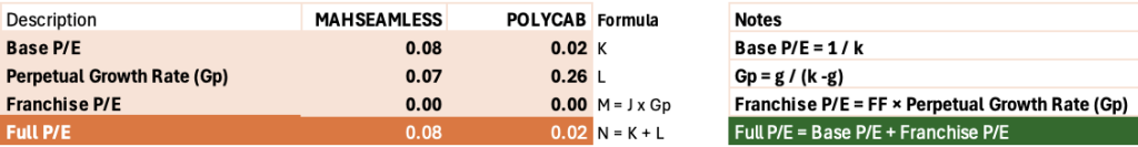 franchise p/e full formula - Full P/E Calculation
