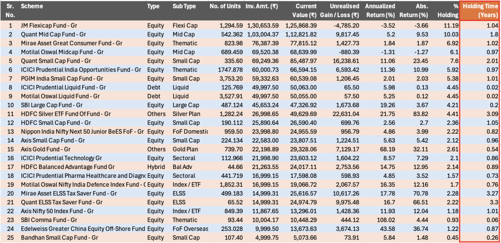 a 23 year old investor’s mutual fund portfolio review lessons from an over diversified sip strategy portfolio image2