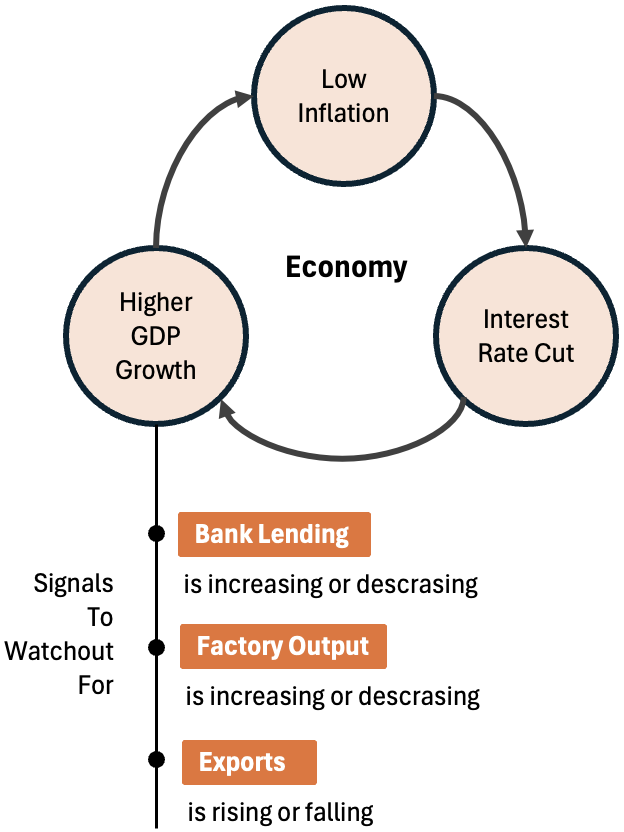 gdp growth rate, weak rupee, and rate cut growth inflation rates cycle