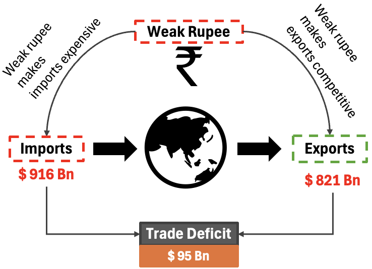gdp growth rate, weak rupee, and rate cut trade deficit
