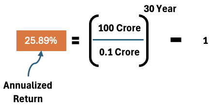 how compounding can turn 10 lakhs into 100 crore over 30 years cagr calculation