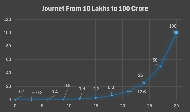 how compounding can turn 10 lakhs into 100 crore over 30 years chart10l to 100cr