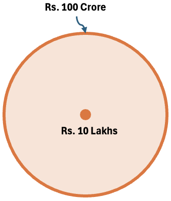 how compounding can turn 10 lakhs into 100 crore over 30 years symbolic 0.1 to 100