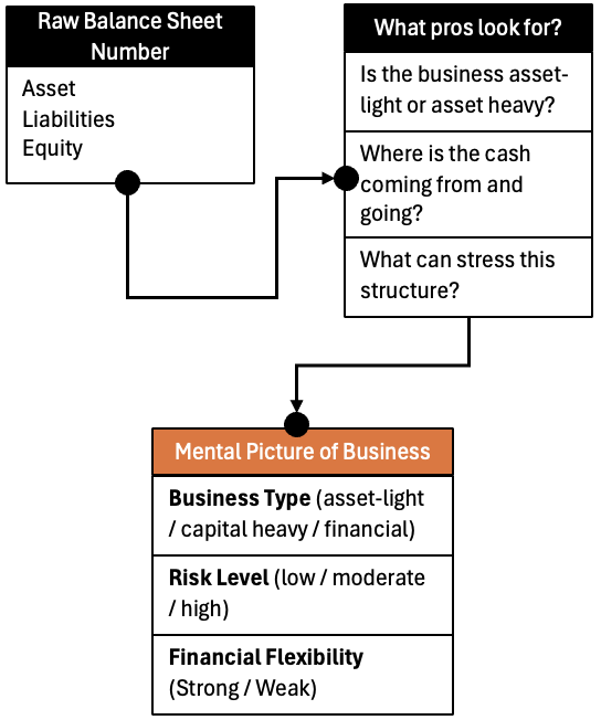 how to read a company’s balance sheet like a professional investor mental picture