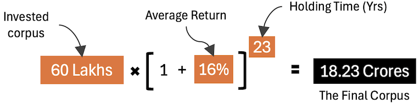 how to turn a stock portfolio into financial independence and long term wealth ci formula