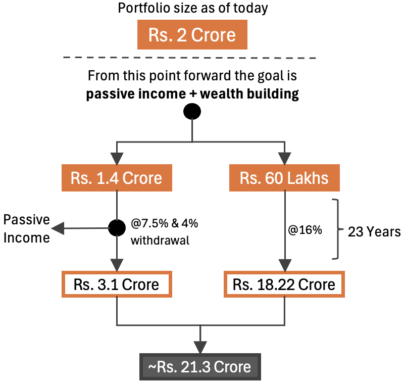 how to turn a stock portfolio into financial independence and long term wealth flow chart 2cr to 21 cr 3