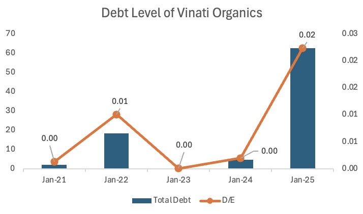 3 filter roce, debt, and growth debt of vinati