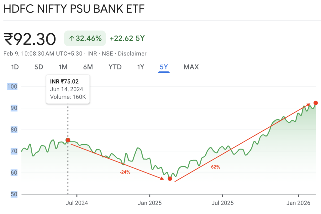 five things about stock investing i wish i knew when i started hdfcpsu bank etf