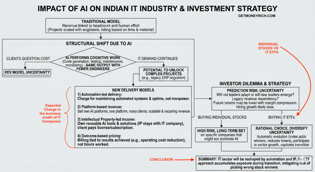 should you buy indian it stocks or it etfs in the age of ai infographics2