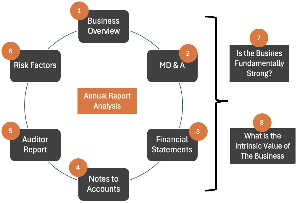 using ai to read annual reports faster (without missing important details) workflow