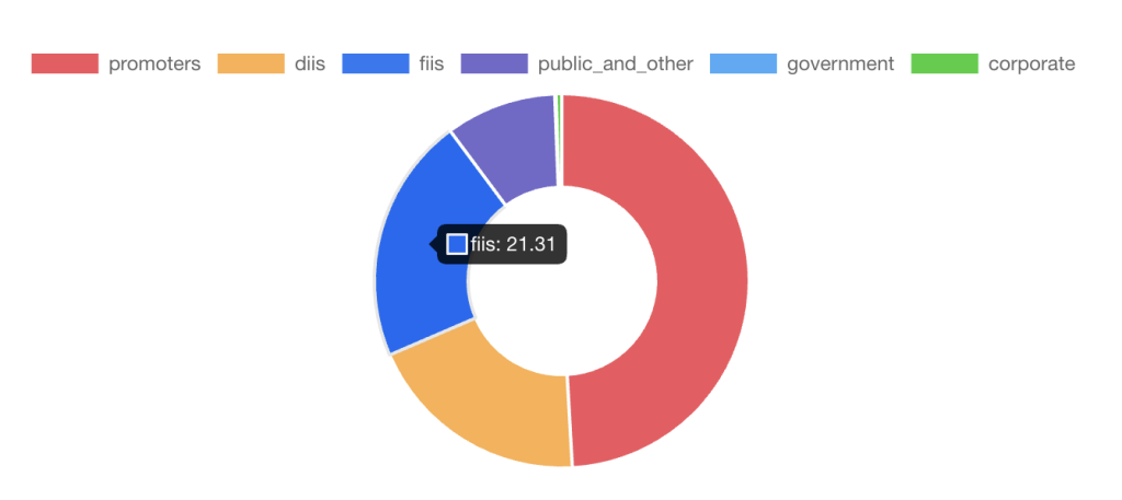 fii holding stock engine snapshot