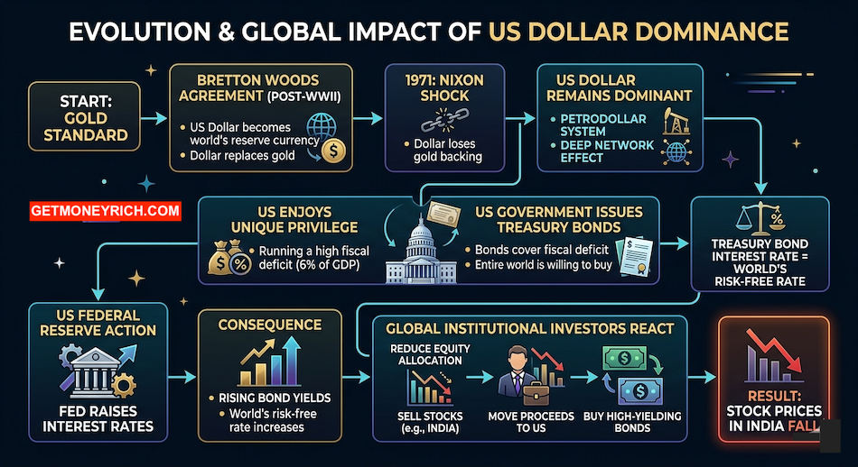 full cycle how us effects in indian stocks