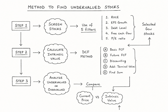 how to find undervalued stocks for investing in india for long term 3 step process