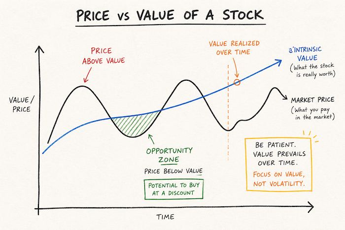 how to find undervalued stocks for investing in india for long term price vs value