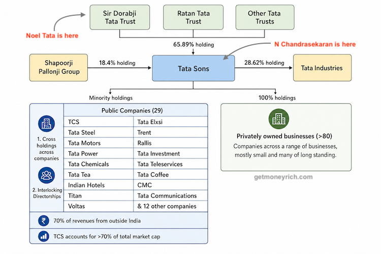 tata group structure