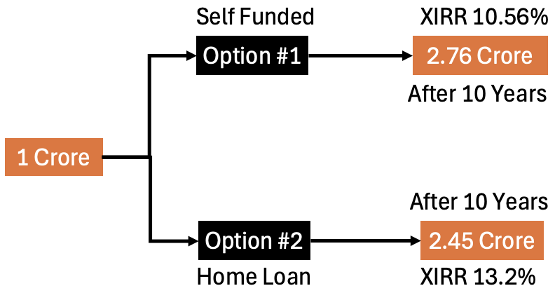 Home Loan vs Self-Funded Property - Which One Actually Makes You Richer - Conclusion