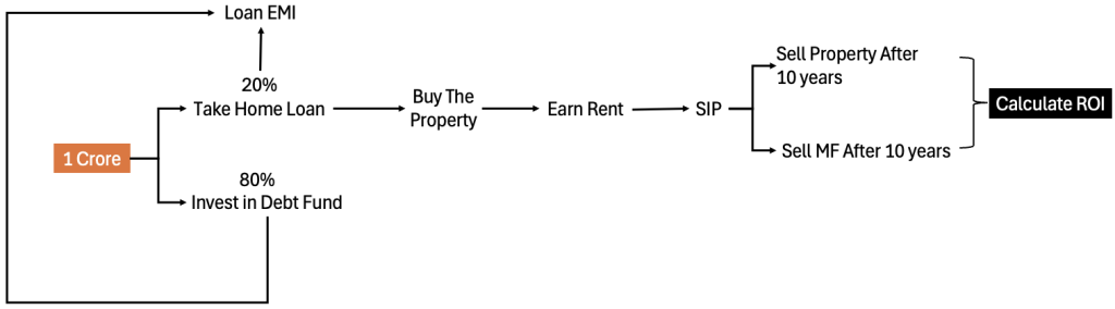 Home Loan vs Self-Funded Property - Which One Actually Makes You Richer - Plan 2