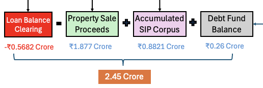 Home Loan vs Self-Funded Property - Which One Actually Makes You Richer - Plan 2 - After 10Y Position