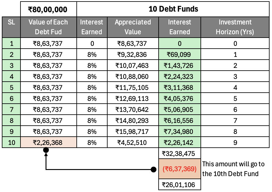 Home Loan vs Self-Funded Property - Which One Actually Makes You Richer - Plan 2 - Debt Fund Buckets