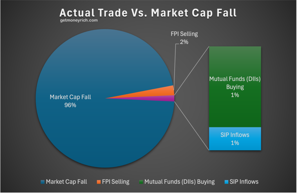 Market Cap Fall vs Actual Trades
